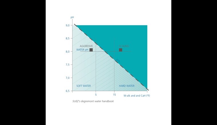 Fig. 3 Zusammenhang zwischen CaCO3-Gehalt, pH-Wert und Löslichkeit des CaCO3. (© SUEZ’s degremont water handbook)
