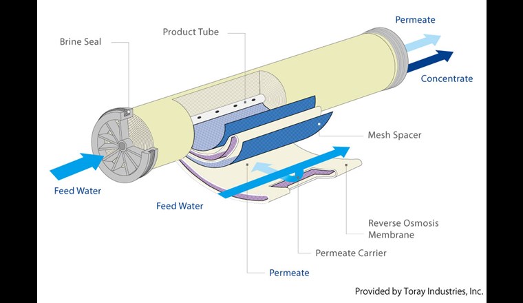 Fig. 5 Aufbau des Umkehrosmose-Wickelelements. (©Toray)