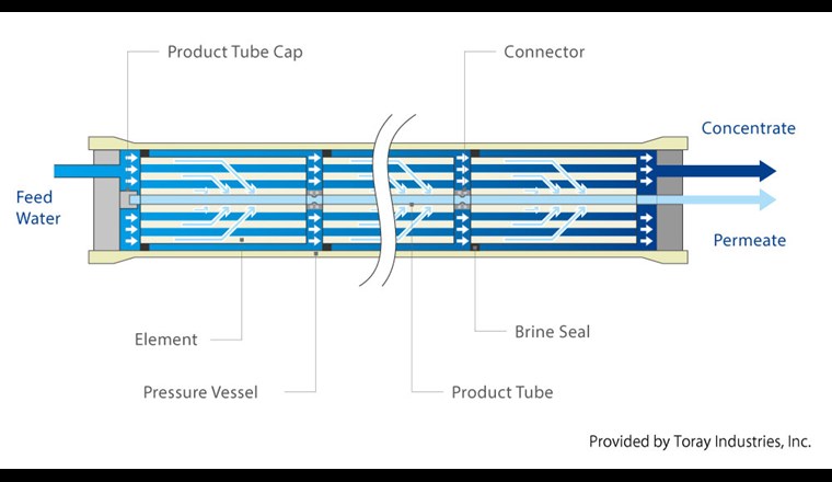 Fig. 6 Betriebsweise des Umkehrosmose-Wickelelements im Druckrohr. (©Toray)