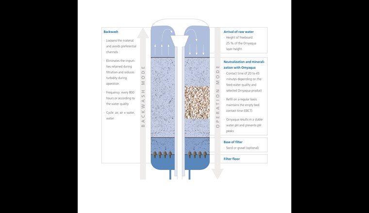 Fig. 8 Klassischer Remineralisationsprozess mit Filtration über kalkhaltiges Material. (© Omya)