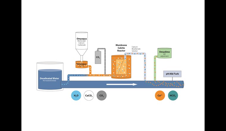Fig. 9 Prinzipschema vom Omya Advanced Remineralization Process. (© Omya)