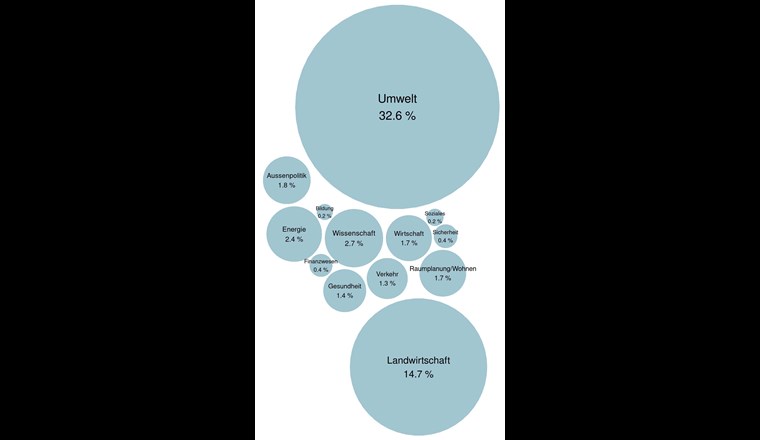 Relative Aufmerksamkeit für das Thema Biodiversität pro Politikbereich bei der Erarbeitung von Gesetzen durch Parlament und Bundesrat (1999–2018). Während beispielsweise in der Landwirtschaftspolitik 14,7% aller Dokumente Aussagen zum Thema Biodiversität enthalten, sind es bei der Energiepolitik nur 2,4% und bei der Raumplanungspolitik 1,7%.