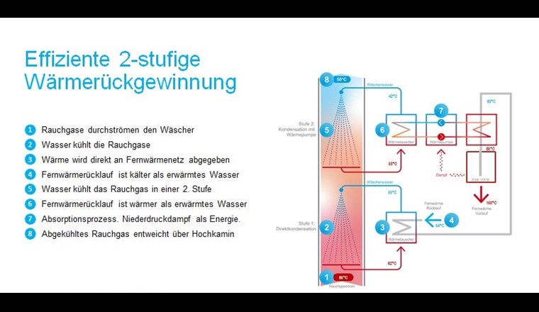 Rauchgaskondensation in zwei Stufen.