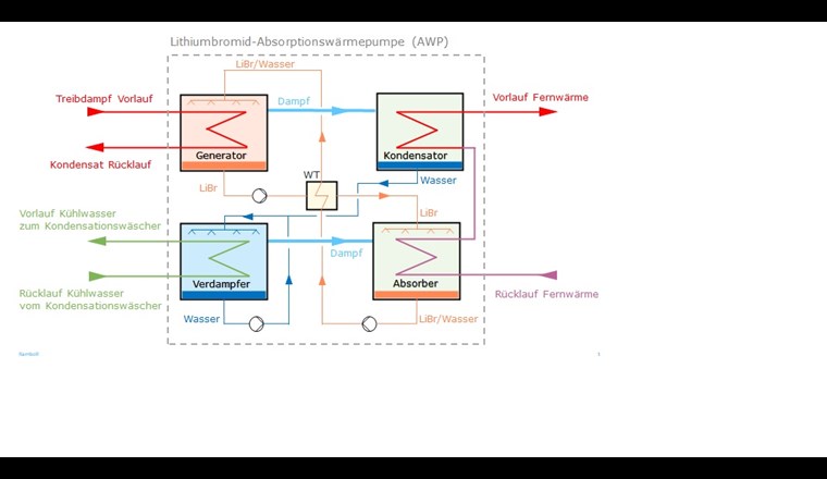 Wärmerückgewinnung aus Rauchgasreinigung.