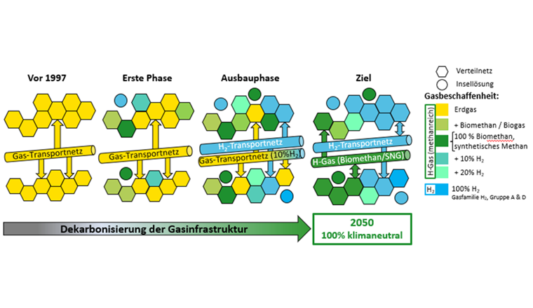 Fig. 1 Dekarbonisierung des Gasnetzes durch erneuerbare Gase – Diversifikation im Verteilnetz: Die gesamte Gasinfrastruktur wird zukünftig betrieben mit erneuerbaren Gasen mit unterschiedlichen Gasbeschaffenheiten aus lokaler Einspeisung und Import.