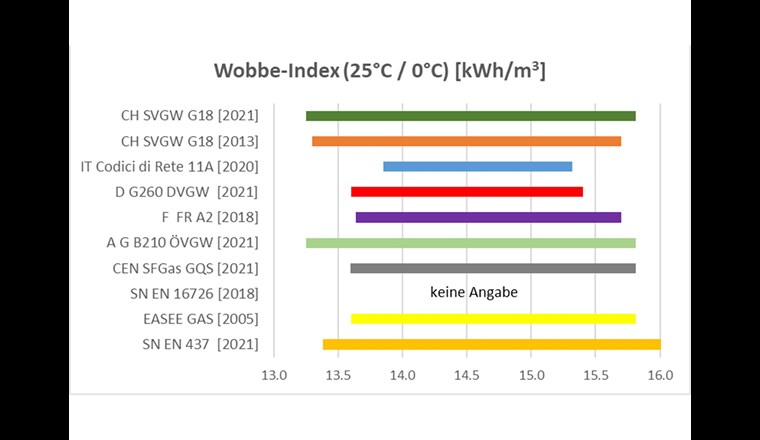 Fig. 2 Übersicht der Grenzwerte für den Wobbe-Index, die in europäischen Normen und verschiedenen Richtlinien der Nachbarländer der Schweiz festgelegt sind.