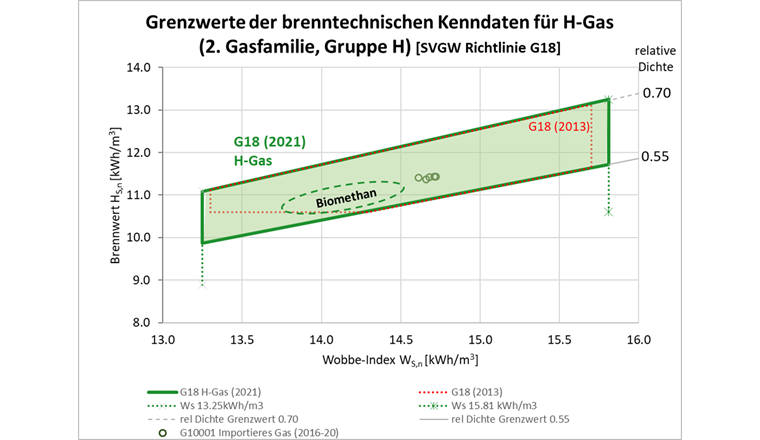 Fig. 3 Grenzen der brenntechnischen Kennwerte für H-Gas (2. Gasfamilie, Gruppe H). Grün: Revision G18 (2021); rot gestrichelt: G18 (2013); grün gestrichelt: typische Werte für Biomethan (aufbereitetes Biogas).