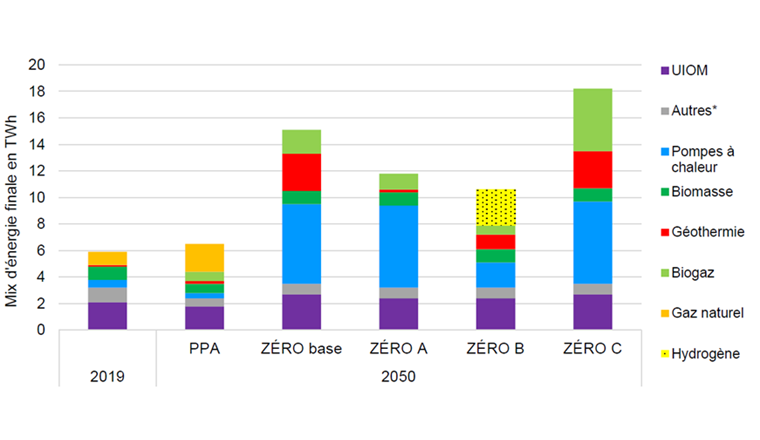 Fig. 1 Mix d’énergie finale pour l’approvisionnement des réseaux thermiques en 2019 et en 2050 (y compris la chaleur de processus pour la séquestration du CO2) pour le scénario «Poursuite de la politique actuelle» (PPA) et les quatre scénarios Zéro base, Zéro A, Zéro B et Zéro C. *Autres: rejets de chaleur provenant des centrales nucléaires, d’autres sources et d’autres énergies renouvelables. (Graphique propre basé sur les données de [5])