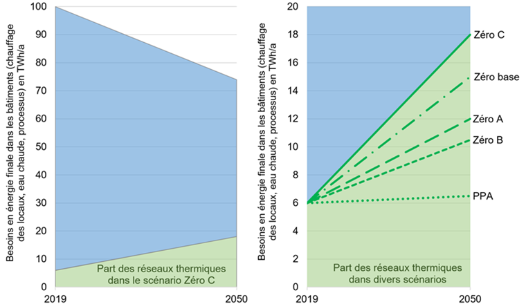 Fig. 2 A gauche: Part des réseaux thermiques pour couvrir la consommation d'énergie finale dans les bâtiments pour le chauffage des locaux, l'eau chaude et la chaleur industrielle de 2019 à 2050 pour le scénario Zéro C. A droite: Section de l'image de gauche à 20 TWh/a avec la part des réseaux thermiques de 2019 à 2050 selon les scénarios WWB, Base zéro, Zéro A, Zéro B et Zéro C. (Graphique propre basé sur les données de [5])