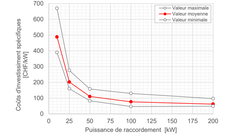 Fig. 6 Coûts d’investissement spécifiques en fonction de la puissance de raccordement pour une station de transfert pour le chauffage à distance.