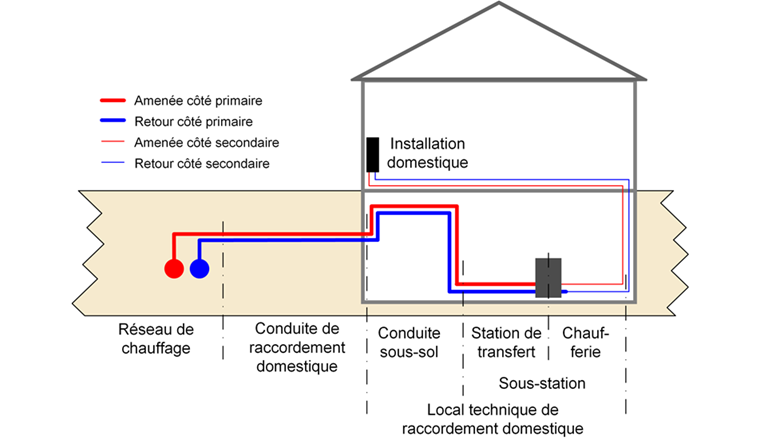 Fig. 3 Vue d’ensemble du raccordement d’un bâtiment.
