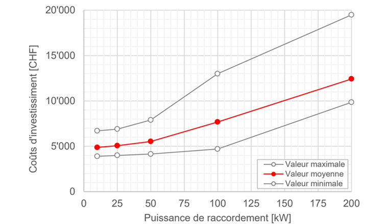 Fig. 5 Coûts d’investissement en fonction de la puissance de raccordement pour une station de transfert pour le chauffage à distance.