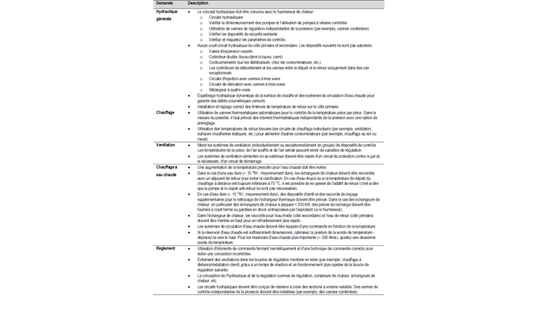 Tab. 1 Exigences les plus importantes pour les systèmes techniques du bâtiment tels que la distribution de chaleur secondaire et l'intégration hydraulique dans le bâtiment pour le chauffage et la ventilation, la production d'eau chaude et la régulation (extrait de la directive).