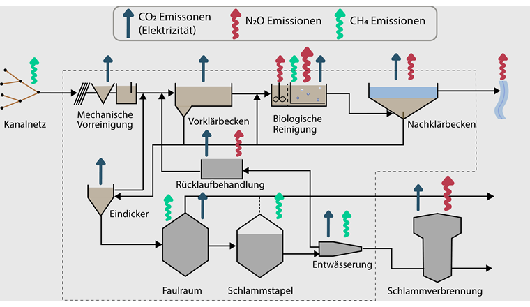 Fig. 1 Treibhausgasemissionen auf einer typischen Schweizer ARA gemäss Gruber [7]. Vergrösserte Pfeile deuten auf besonders relevante
Emissionsquellen hin.