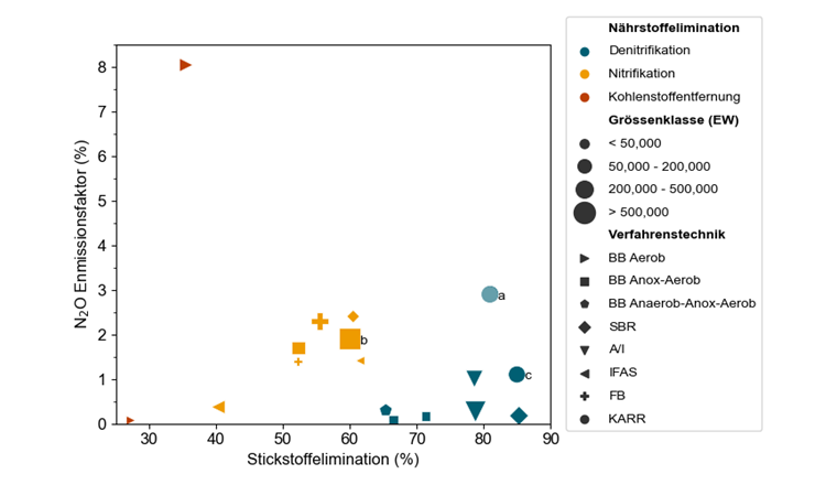 Fig. 3 N₂O-EF aus Langzeitmessungen des N2Oara-Projekts in Abhängigkeit von der Stickstoffelimination und unter Angabe des Nährstoffeliminationsziels, der Anlagengrösse und der Verfahrenstechnik. Resultate aus weiteren publizierten Langzeitmesskampagnen.
(a) Daelman et al., 2015 [7], (b) Kosonen et al., 2016 [17], Chen et al., 2019 [18].