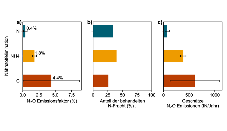 Fig. 4 N₂O-EF (a), Anteil der behandelten N-Fracht in der Schweiz (b) und geschätzte schweizweite Emissionen pro Jahr (c) für die Nährstoffeliminationskategorien Kohlenstoffelimination (C), Nitrifikation (NH4) und Denitrifikation (N).