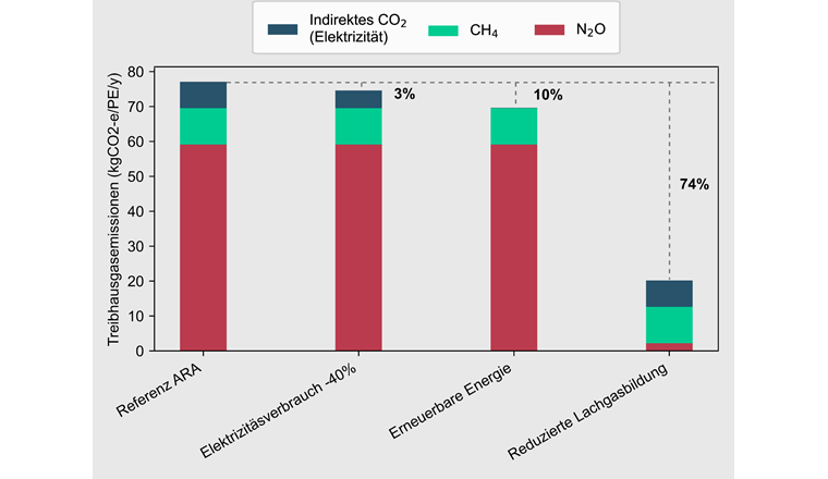 Fig. 5 Treibhausgasbilanz einer durchschnittlichen Schweizer ARA mit EU-Strommix mit den Systemgrenzen gemäss Figur 1 und ausgewählte Optimierungsszenarien [7]. Die prozentuale Reduktion für jedes Szenario ist fettgedruckt.