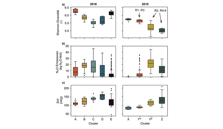 Fig. 7 Shannon-Diversität (a), N₂O-Emissionen (b), SVI (c) als Boxplots der Cluster gemäss Figur 6. Mit Ausnahme der Cluster Yα (R1 und R3), Yβ und Z (R2, R4-6) umfassen die Cluster Proben aus allen Reaktoren. Erstes Quartil, Mediane (Linie) und drittes Quartil werden in der Box dargestellt. Whisker zeigen 1,5-mal die Differenz zwischen den Quartilen. Diamanten zeigen Ausreisser.