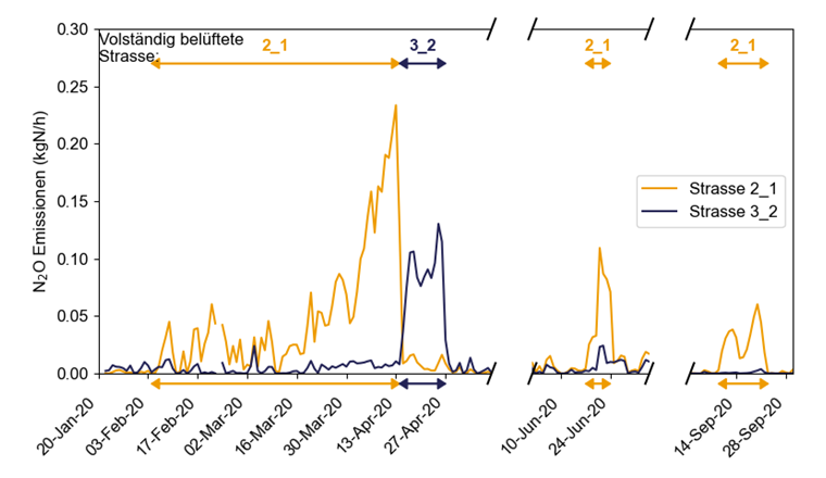 Fig. 8 Gegenüberstellung der N₂O-Emissionen aus zwei Strassen mit vollständiger Belüftung einer gesamten Strasse respektive mit Anox-Zone (ARA Hofen).
