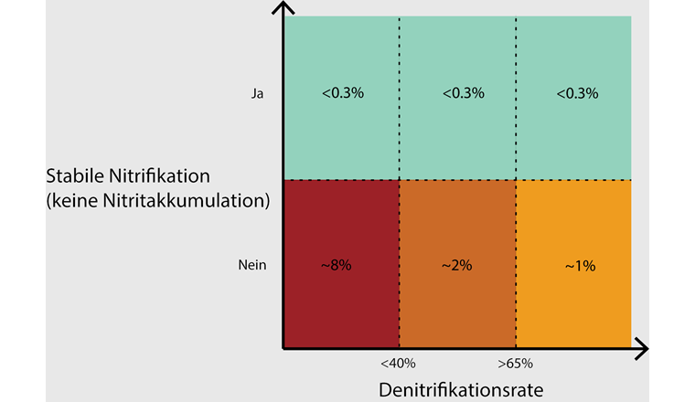 Fig. 9 Grobe Abschätzung der zu erwartenden N₂O-EF aus biologischen Reinigungsstufen auf ARA.