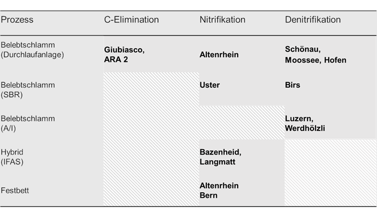 Tab. 1 Kläranlagen mit Angabe des Prozesstyps und Nährstoffeliminationsziels, die im N2Oara-Projekt untersucht wurden. Anlagenkonfigurationen in den schraffierten Feldern sind für die Praxis nicht relevant und wurden daher nicht untersucht.
