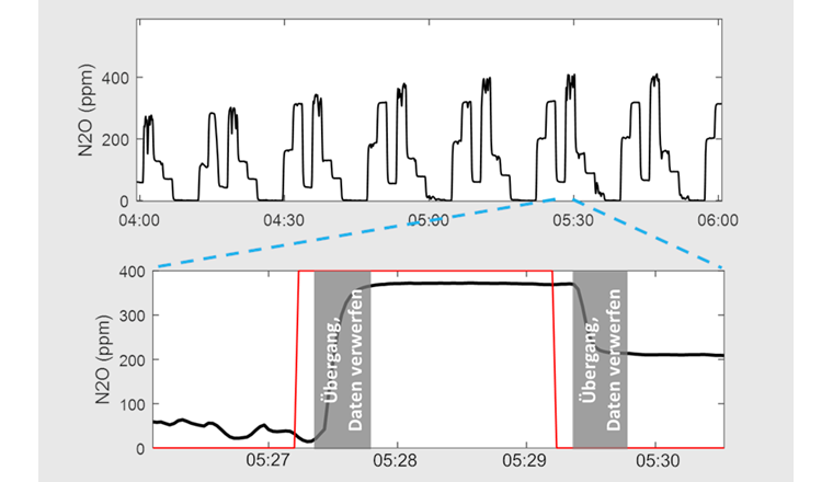 Rohwerte der Messung (oben) und Auswertung (unten). Einzelne Plateaus sind Messungen pro Haube. Messsignal (schwarze Linie) und Öffnung eines Ventils (rot) während einiger Minuten (unten). Übergänge werden bei der Datenaufbereitung verworfen (graue Bereiche).