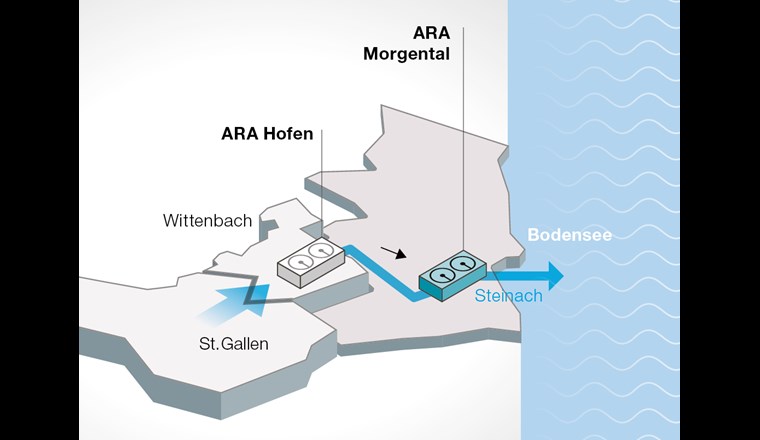 Das biologisch gereinigte Abwasser der ARA Hofen gelangt über die neue Ablaufleitung und das Kraftwerk auf das Areal der ARA Morgental.