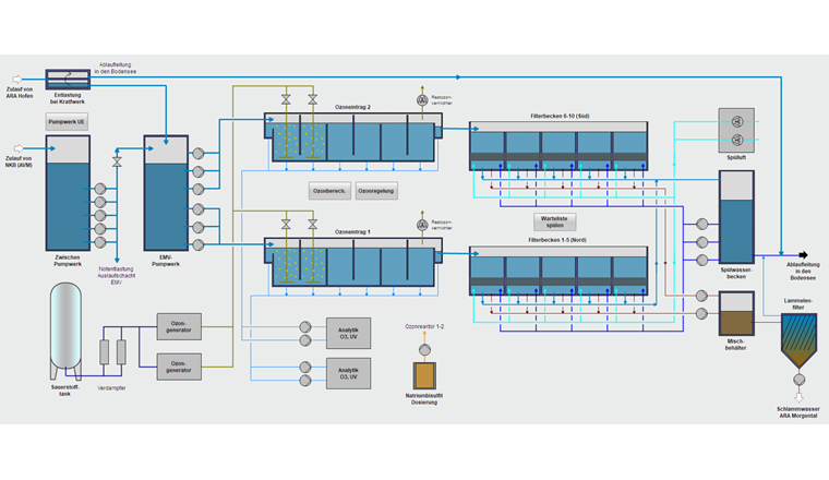 Übersichtsbild des Prozessleitsystems der Elimination Mikroverunreinigung (EMV) Morgental.