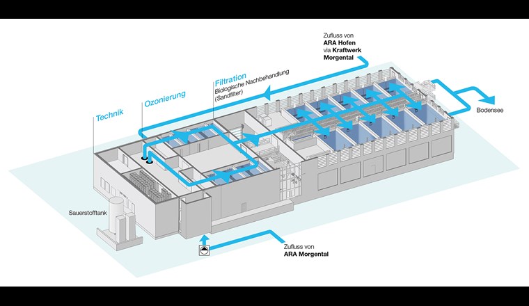 EMV-Anlage: Technikbereich, Ozonung und Filtration (biologische Nachbehandlung mit Sandfilter). Anschliessend wird das von Spurenstoffen gereinigte Wasser in den Bodensee geleitet.