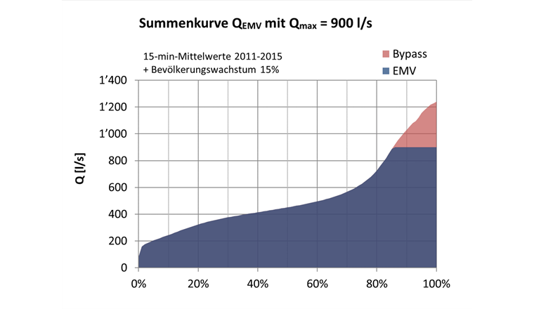 Wassermenge EMV. Summenhäufigkeit der Zuflussmenge zur EMV-Anlage. Der dunkelblaue Anteil behandelt mit Omax.EMv = 900 l/s, der rote Anteil fliesst unbehandelt durch den Bypass. (Datenbasis: Betriebsdaten 2011–2015 (15-min-Mittelwert) + Bevölkerungswachstum 15 Prozent.)