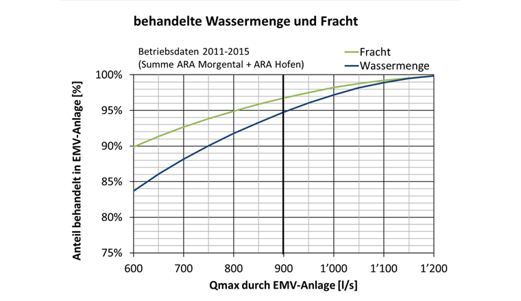 Wassermenge EMV. Anteil der behandelten Wassermenge und MV-Fracht (geschätzt nach NH₄-Methode). (Datenbasis: Betriebsdaten 2011–2015 (15-min-Mittelwert) + Bevölkerungswachstum 15 Prozent.)