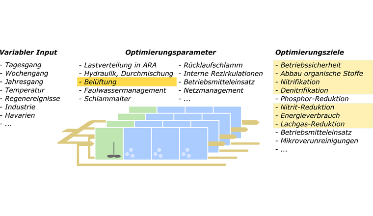 Fig. 1 Komplexität der dynamischen Regelung: Die grosse Variabilität beim Input der ARA ist für die Prozessoptimierung eine Herausforderung. Für eine optimale Behandlung des Abwassers ist eine gezielte Belüftung der Zonen der wichtigste Optimierungsparameter. Mit einer präzisen Belüftung, die an den varia­blen Input angepasst werden kann, können die meisten Optimierungsziele positiv beeinflusst werden (dies wird mit dem gelben Kasten angedeutet). Wichtig für die Optimierung ist auch das Faulwassermanagement.