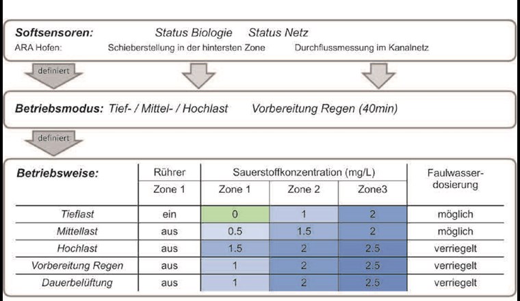 Fig. 2 Es wird empfohlen, den Belastungszustand einer ARA mit einem Softsensor zu erfassen. Bei einem Softsensor werden verschiedene Sensorsignale erfasst und miteinander verrechnet. Der Softsensor wird so konzipiert, dass im Zweifelsfall eine höhere Laststufe gewählt wird und so die Betriebssicherheit jederzeit gewahrt ist. Bei der ARA Hofen werden im Moment zwei Softsensoren erfasst: «Status Biologie» und «Status Netz». Die Betriebsweise «Dauerbelüftung» kann nur im Handbetrieb eingeschaltet werden.