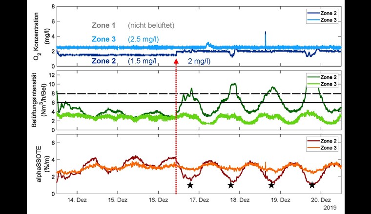 Fig. 4 Resultat der Sauerstofftransfermessung der Zonen 1–3 einer Strasse. Oberer Graph: Sauerstoffkonzentration der Zone 2 und 3. Mittlerer Graph: Belüftungsintensität pro Belüftungselement, die schwarze Linie zeigt den nominalen Nennbetrieb und die gestrichelte Line die maximale Beaufschlagung der Belüftungselemente. Unterer Graph: Sauerstofftransfer in %/m Beckenhöhe, die schwarzen Sterne zeigen Phasen mit sehr geringem Sauerstofftransfer. Kurz vor Mittag des 16. Dezember wurde der Sollwert der Sauerstoffkonzentration von 1,5 auf 2,0 mg/l erhöht (roter Pfeil).