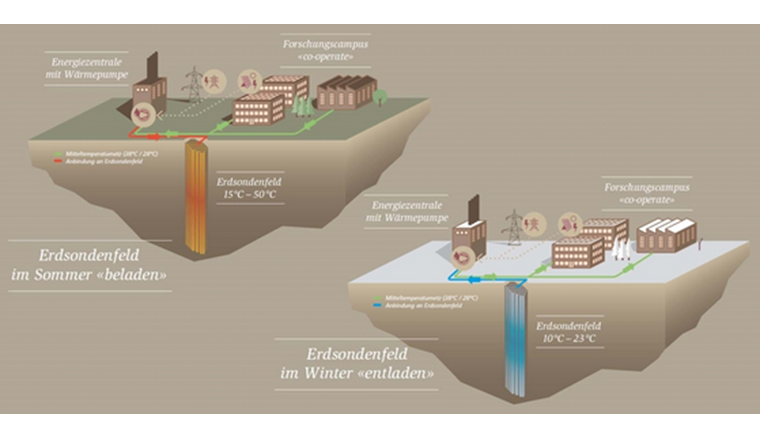 Der Wärmespeicher – ein Erdsondenfeld mit einem Temperaturgradienten – umfasst 144 Erdsonden, die bis zu 100 Meter tief in den Boden reichen. (Bild: Empa)