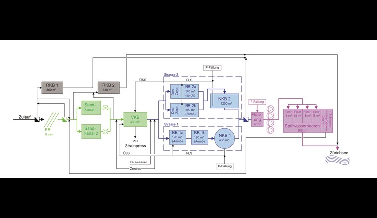 Fig. 1 Fliessschema der ARA Richterswil.